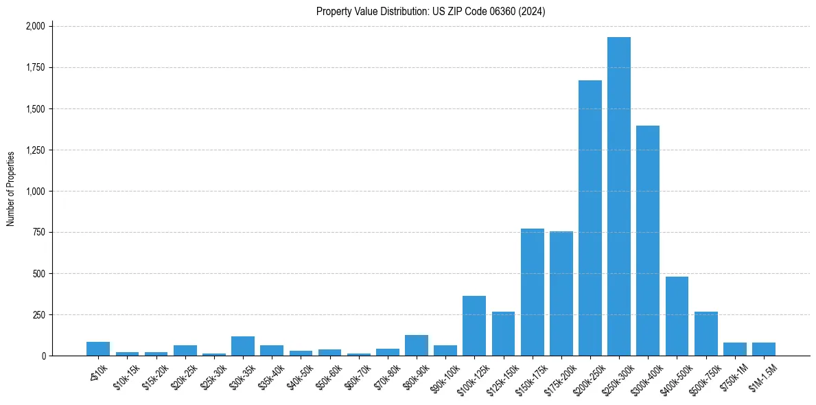 Value Distribution for 