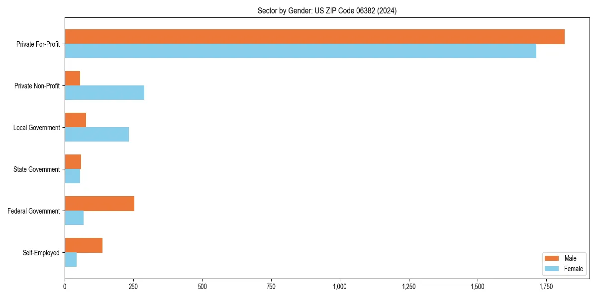 Employment sector breakdown by gender in 