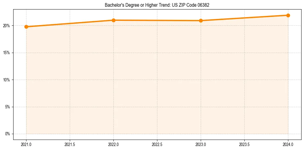 Trend chart showing bachelor degree growth in 