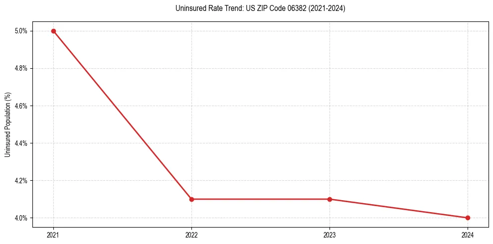 Uninsured trend chart for US ZIP Code 06382