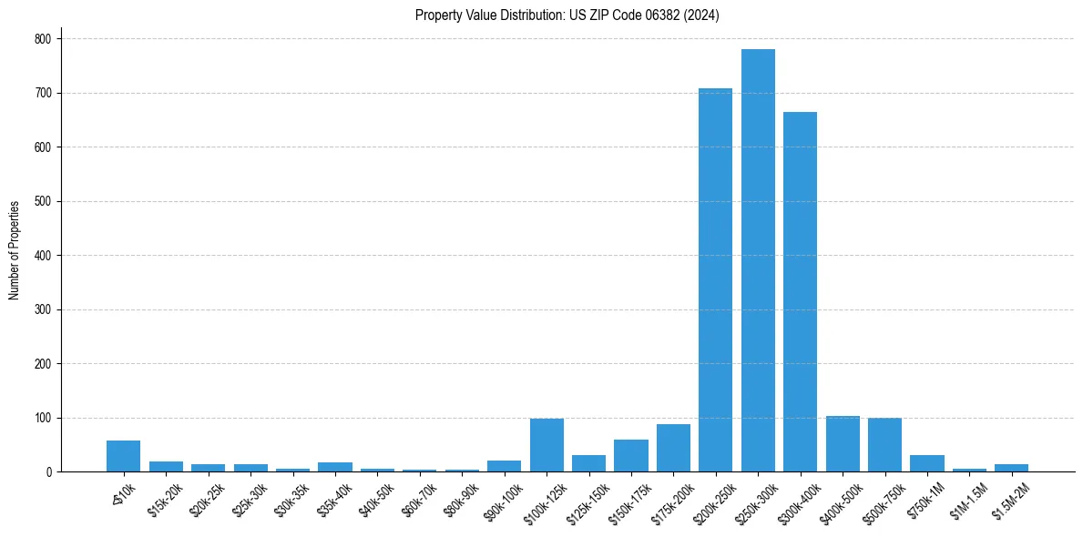 Value Distribution for 