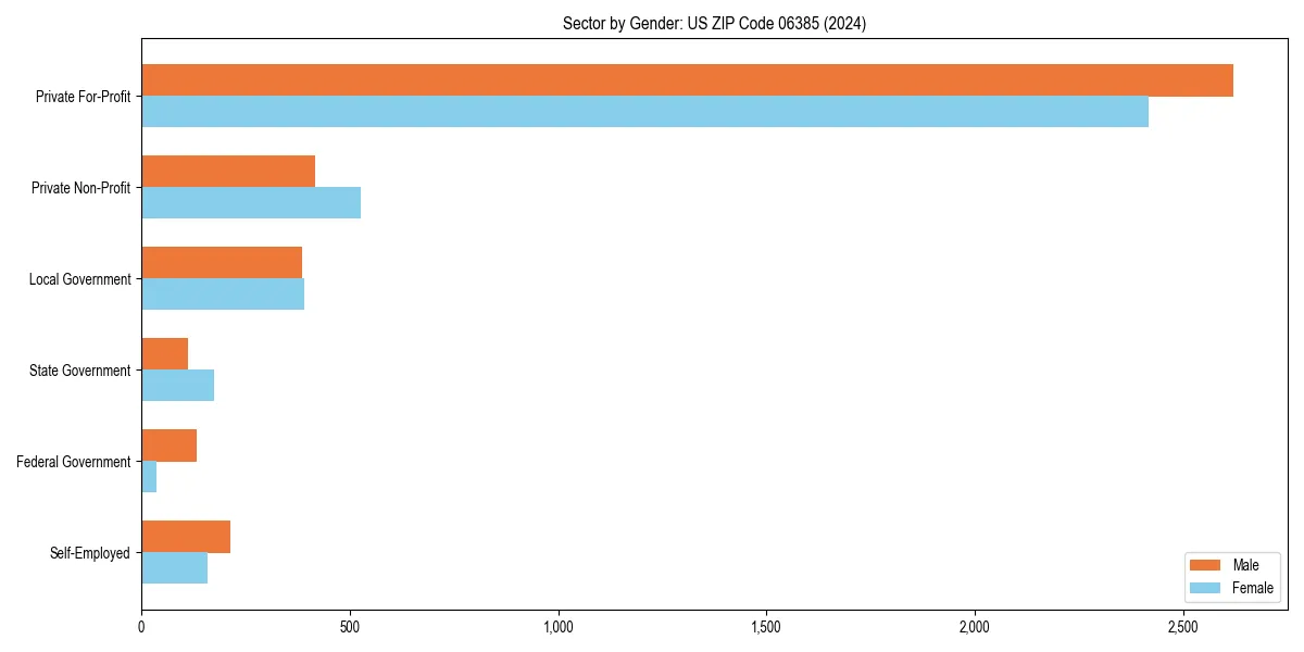 Employment sector breakdown by gender in 