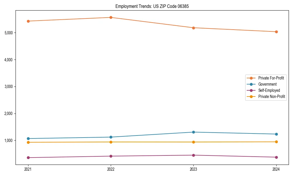 Long-term employment trends in 