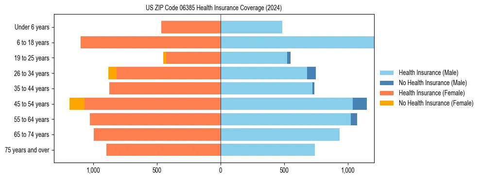 Health insurance pyramid for US ZIP Code 06385