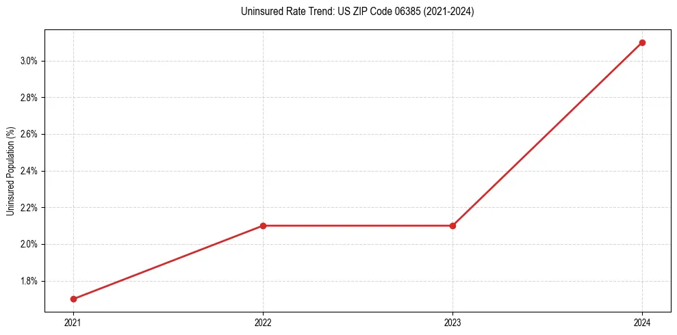 Uninsured trend chart for US ZIP Code 06385