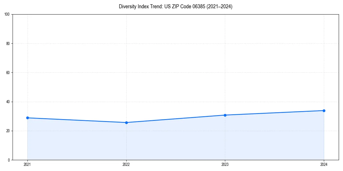 Line chart showing diversity index trends for 