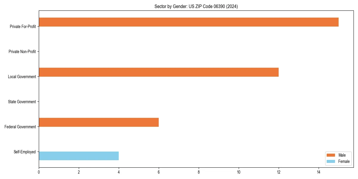 Employment sector breakdown by gender in