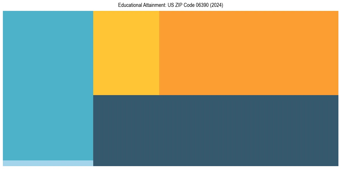 Education Treemap for in 2024