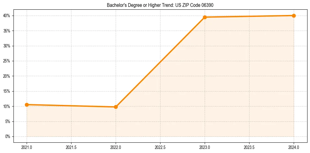Trend chart showing bachelor degree growth in