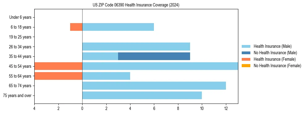 Health insurance pyramid for US ZIP Code 06390