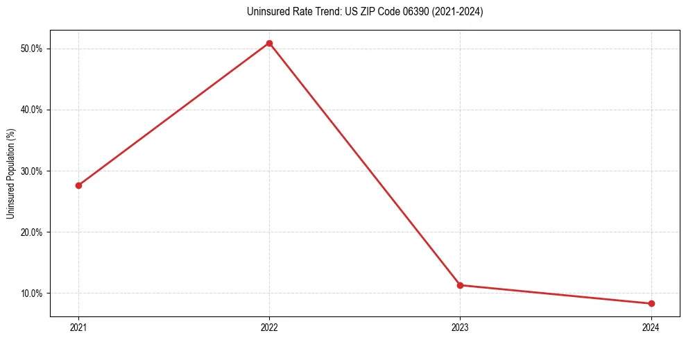 Uninsured trend chart for US ZIP Code 06390