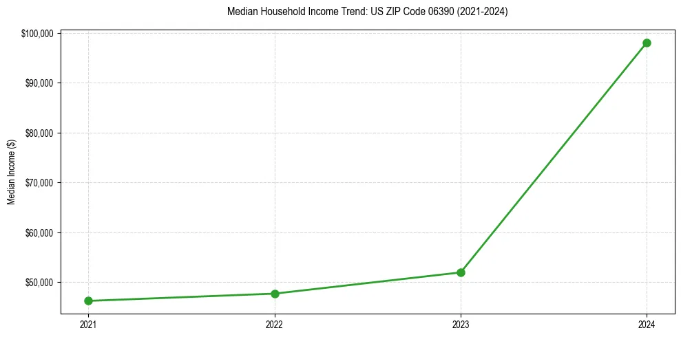 Income trend for