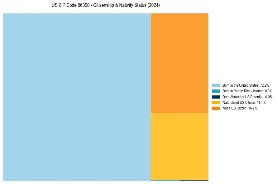 Nativity Treemap for