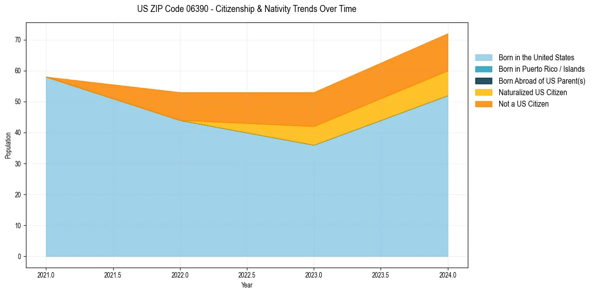 Historical nativity trends for