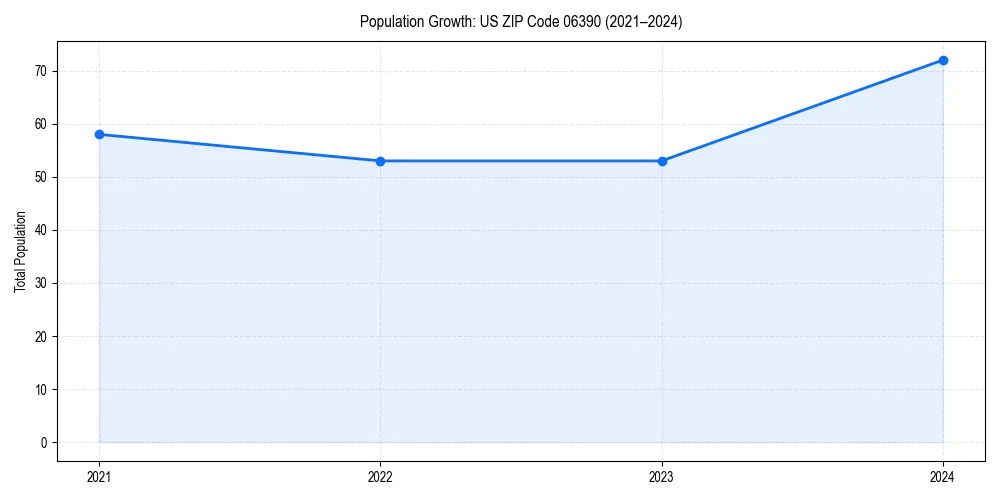 Population trends in