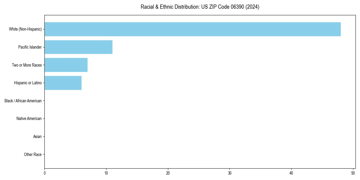 Bar chart showing racial distribution in for 2024