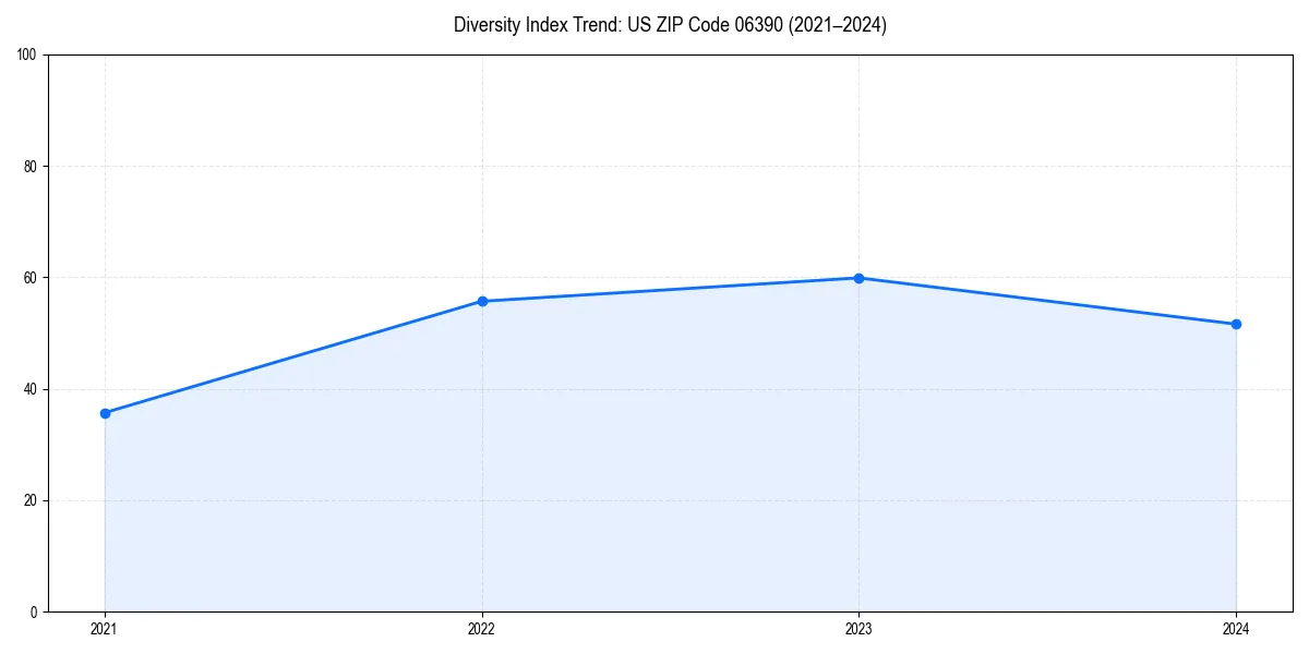 Line chart showing diversity index trends for