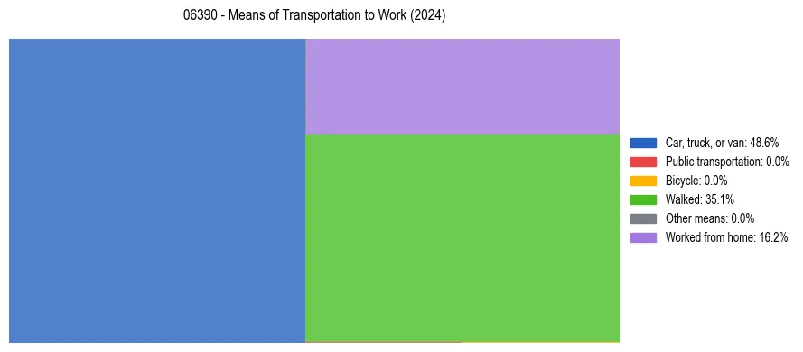 Commute modes in US ZIP Code 06390