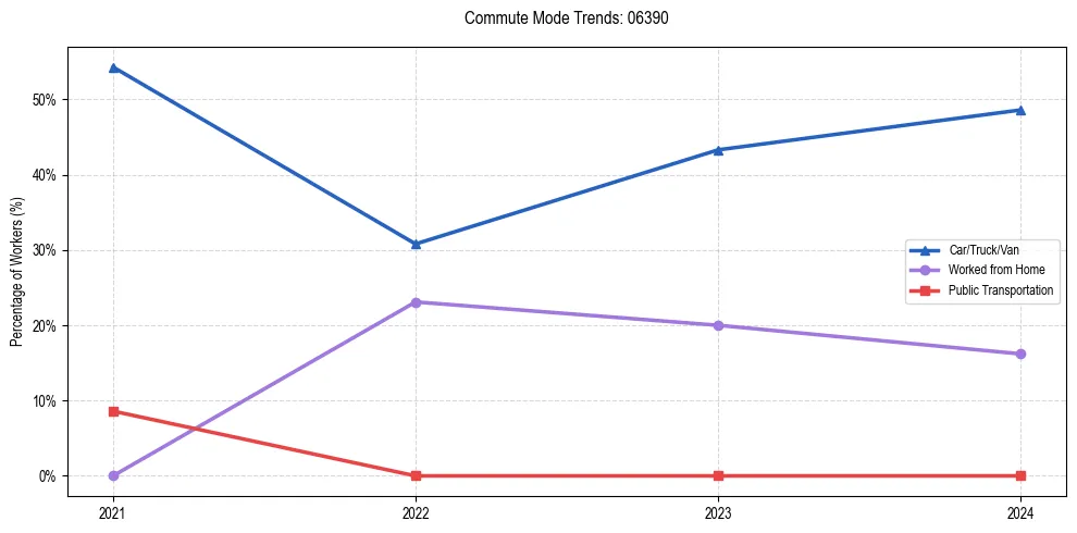 Transportation trends in US ZIP Code 06390