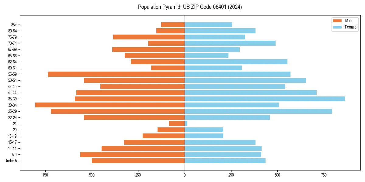 Population pyramid for 