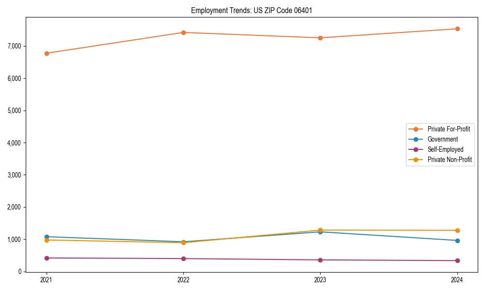 Long-term employment trends in 