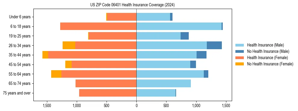 Health insurance pyramid for US ZIP Code 06401