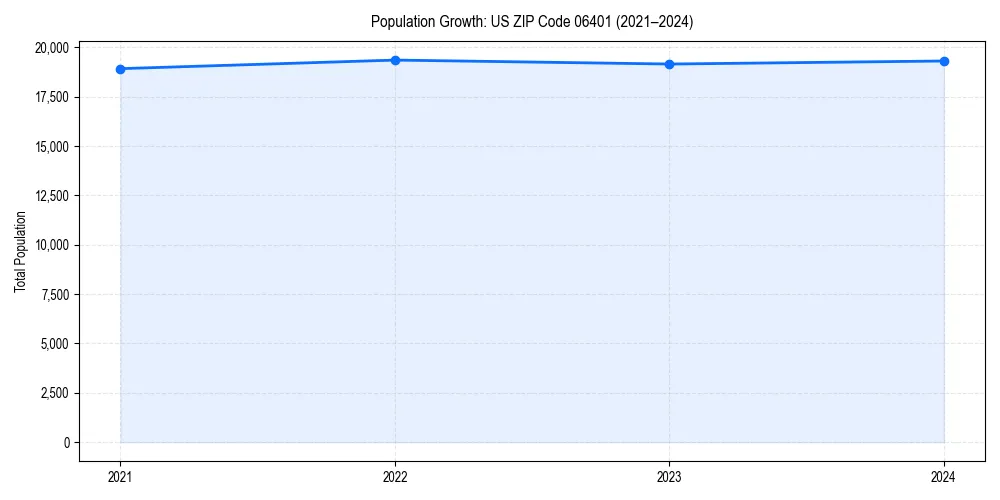 Population trends in 
