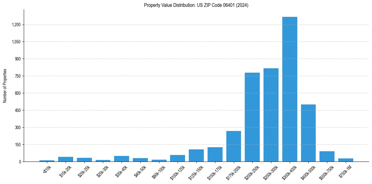 Value Distribution for 