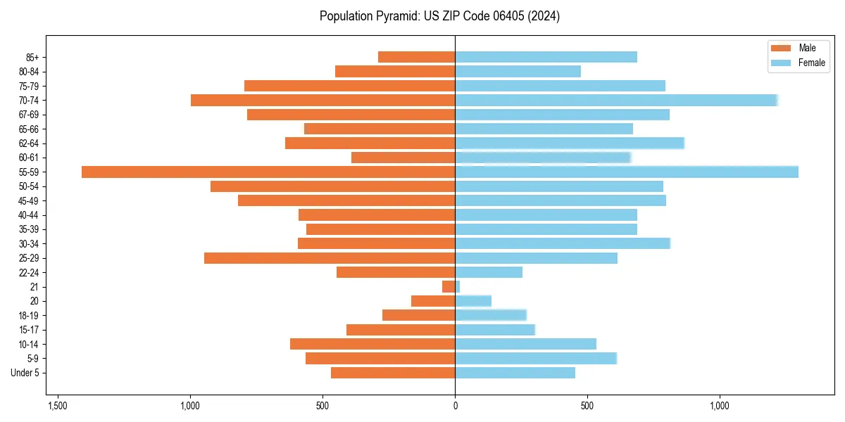 Population pyramid for 