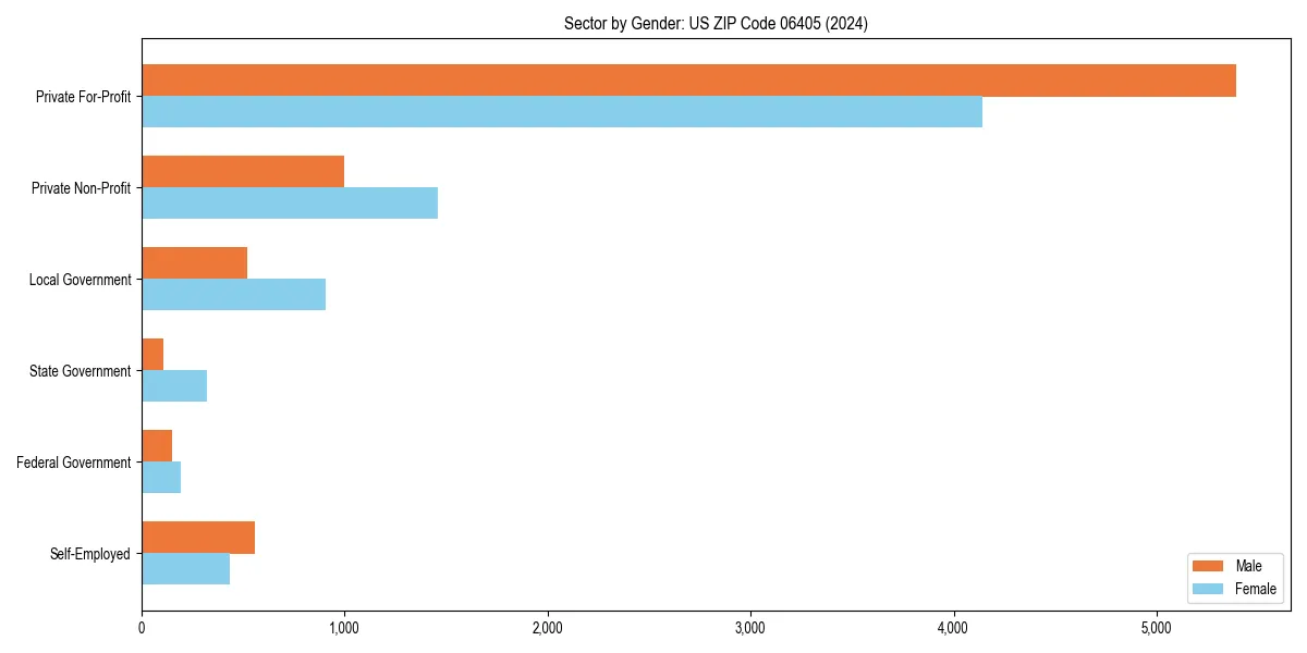 Employment sector breakdown by gender in 