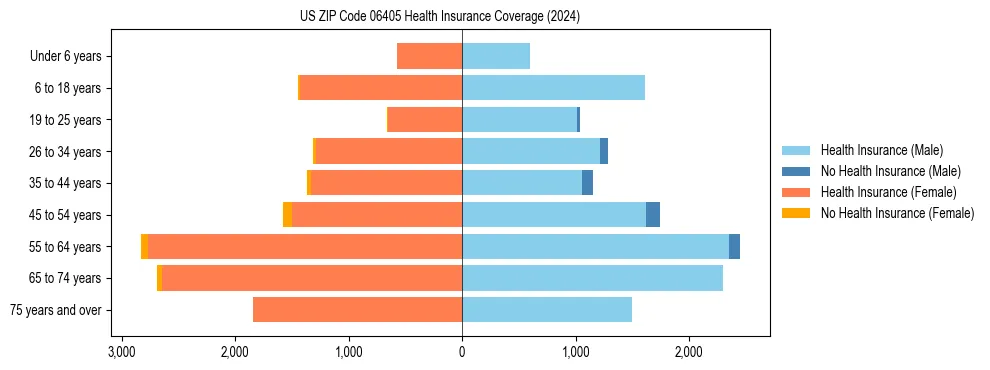 Health insurance pyramid for US ZIP Code 06405