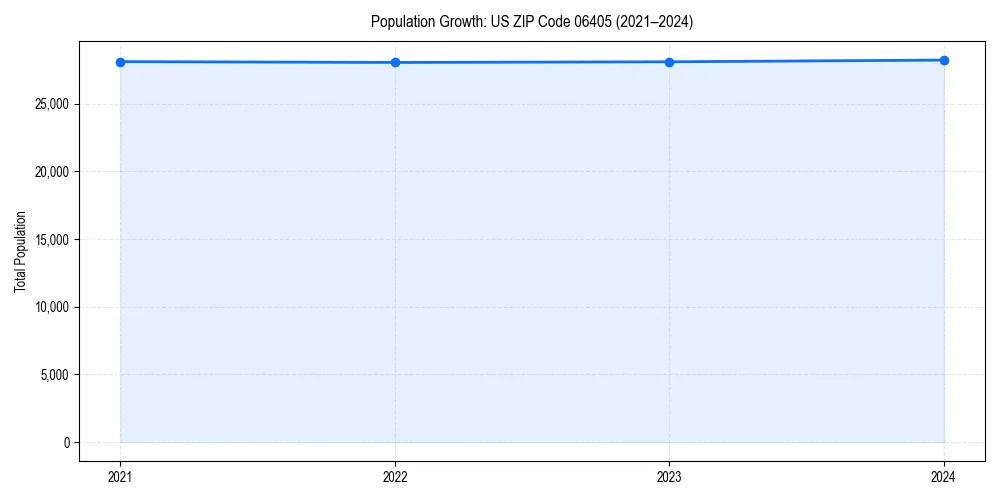 Population trends in 