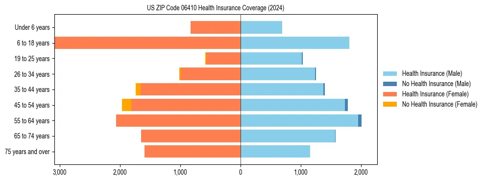 Health insurance pyramid for US ZIP Code 06410