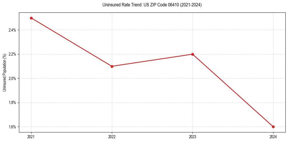 Uninsured trend chart for US ZIP Code 06410