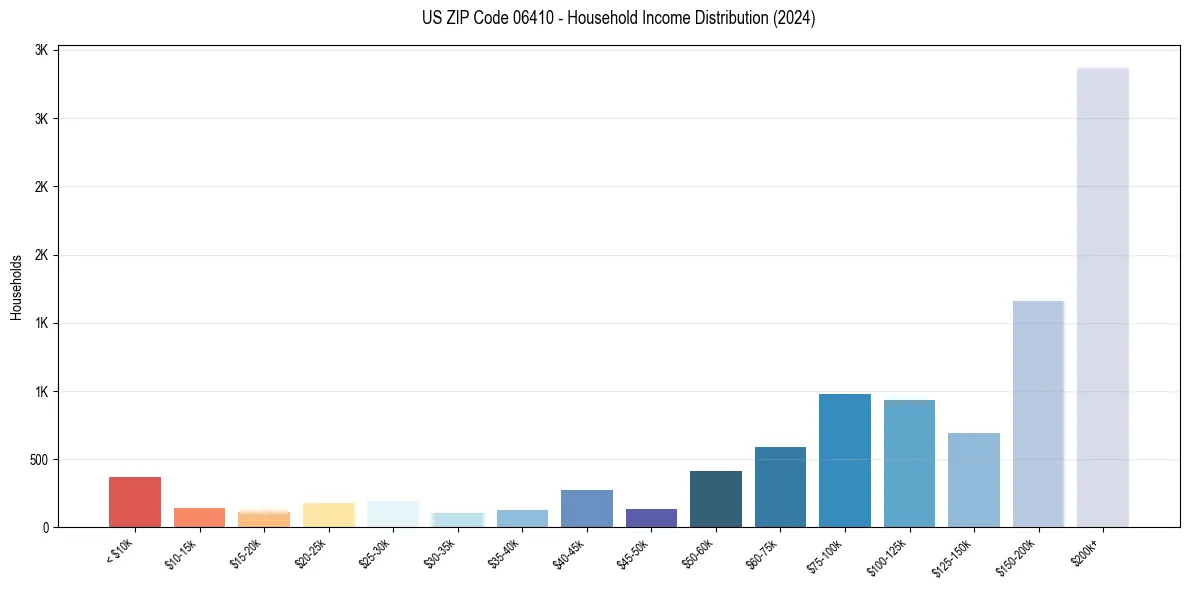 Income Distribution for 