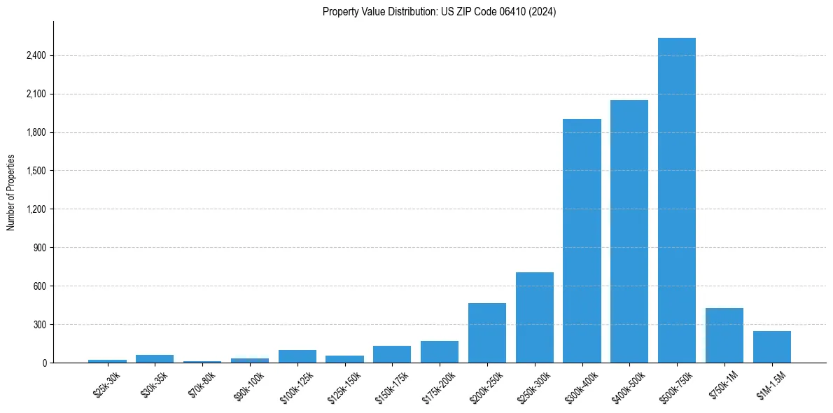 Value Distribution for 