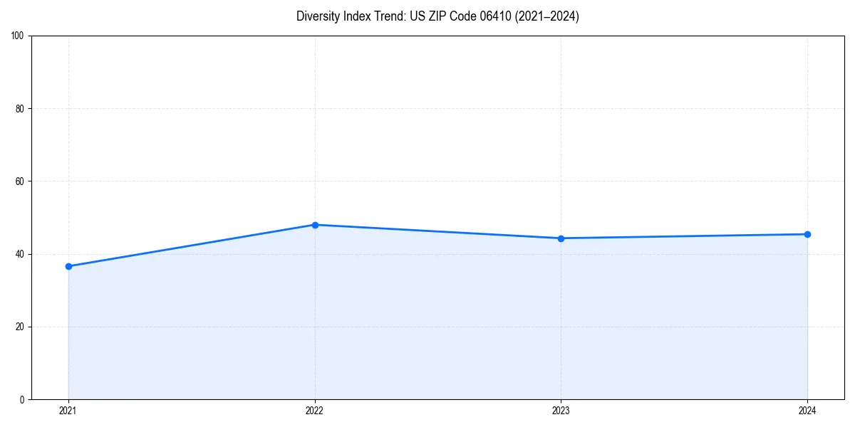 Line chart showing diversity index trends for 