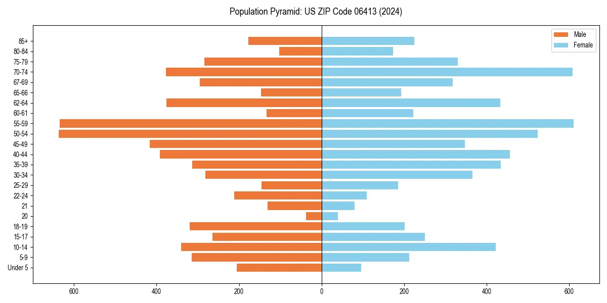 Population pyramid for 