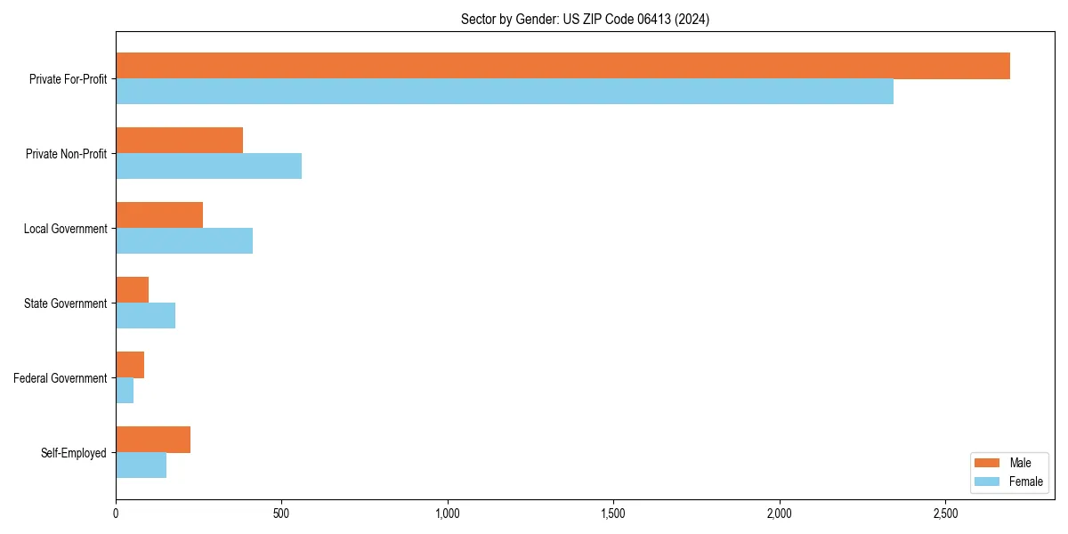 Employment sector breakdown by gender in 