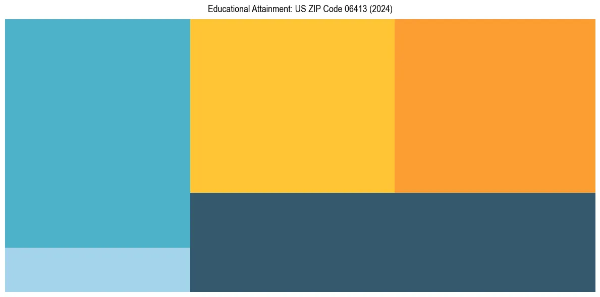 Education Treemap for  in 2024
