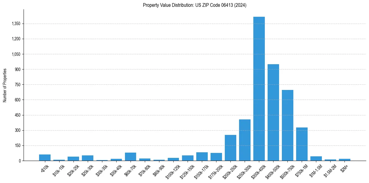 Value Distribution for 
