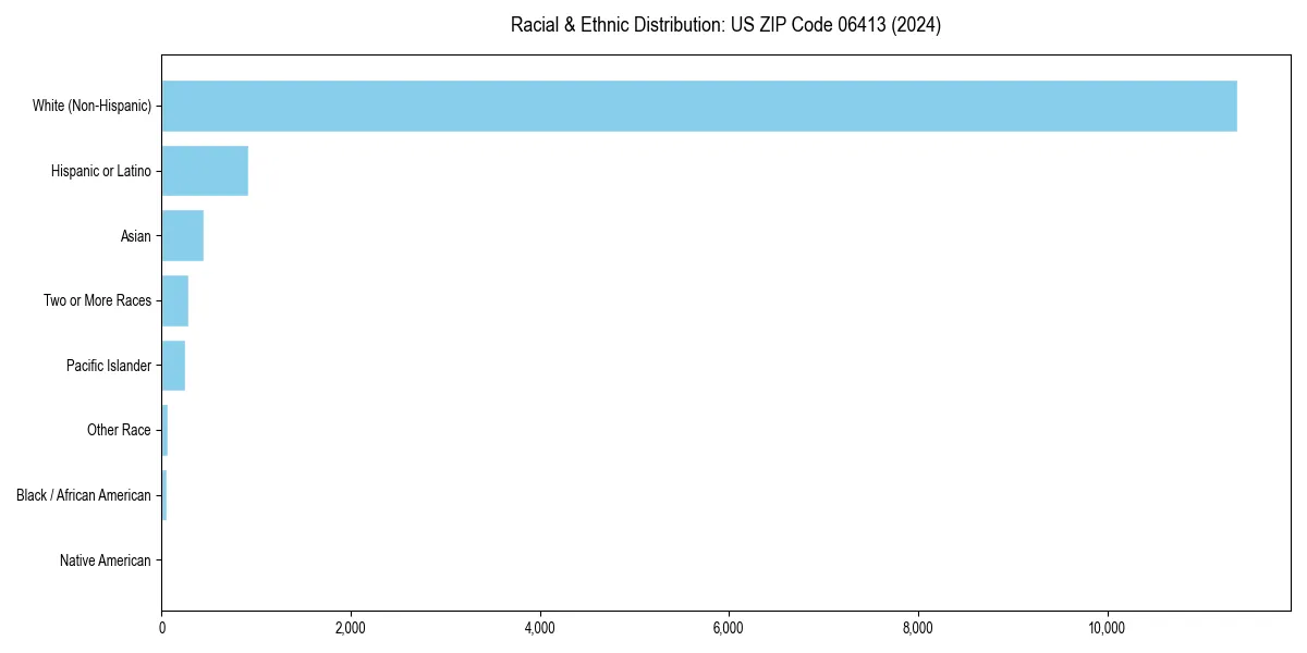 Bar chart showing racial distribution in  for 2024