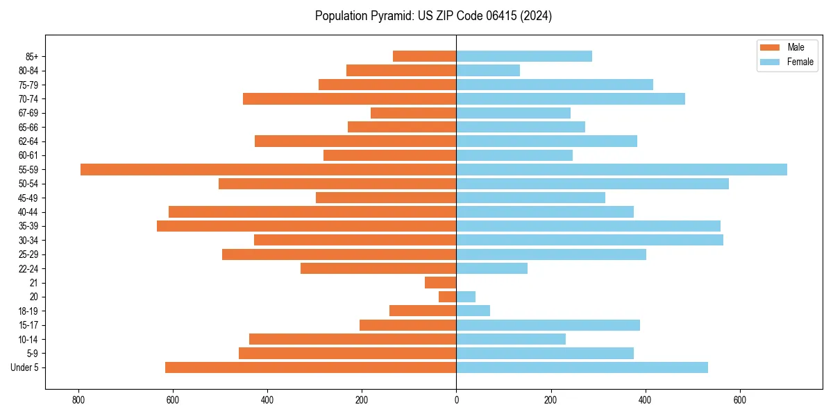 Population pyramid for 