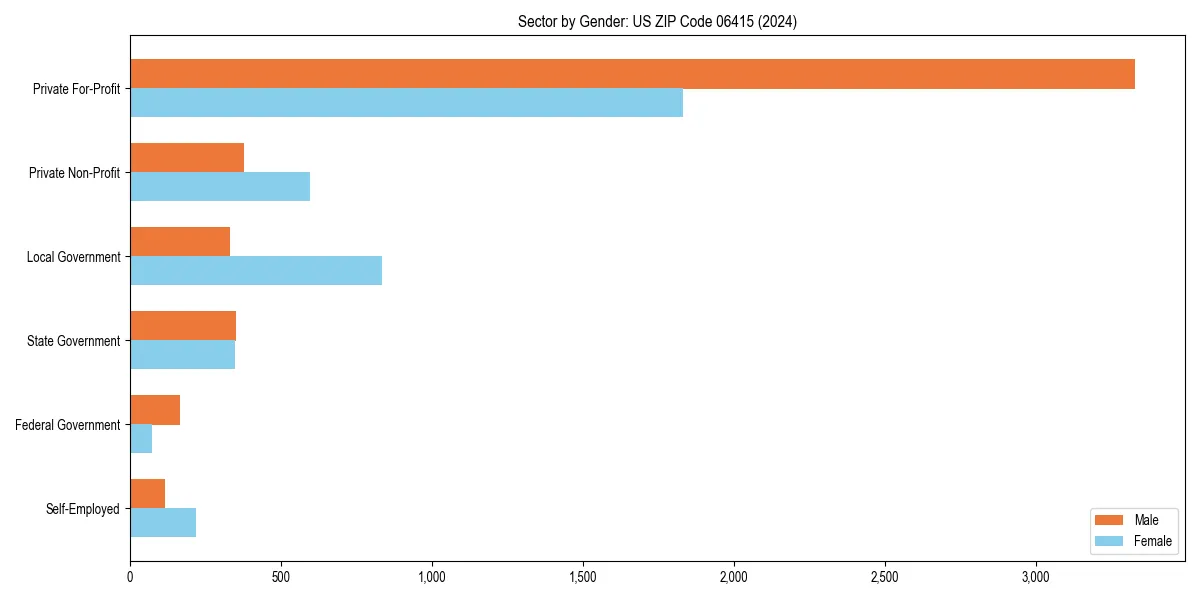 Employment sector breakdown by gender in 