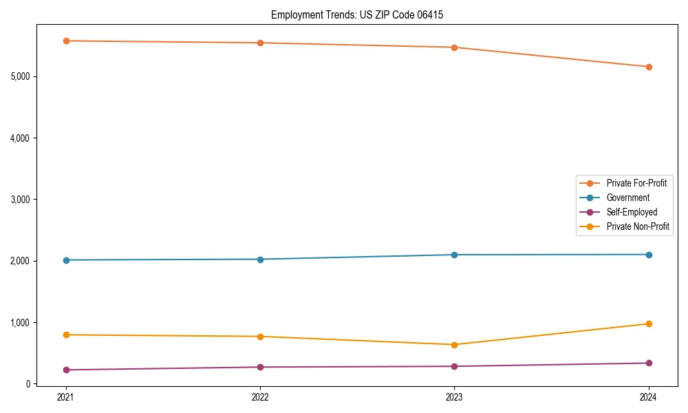 Long-term employment trends in 