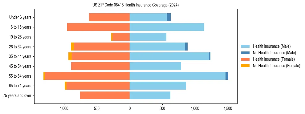 Health insurance pyramid for US ZIP Code 06415