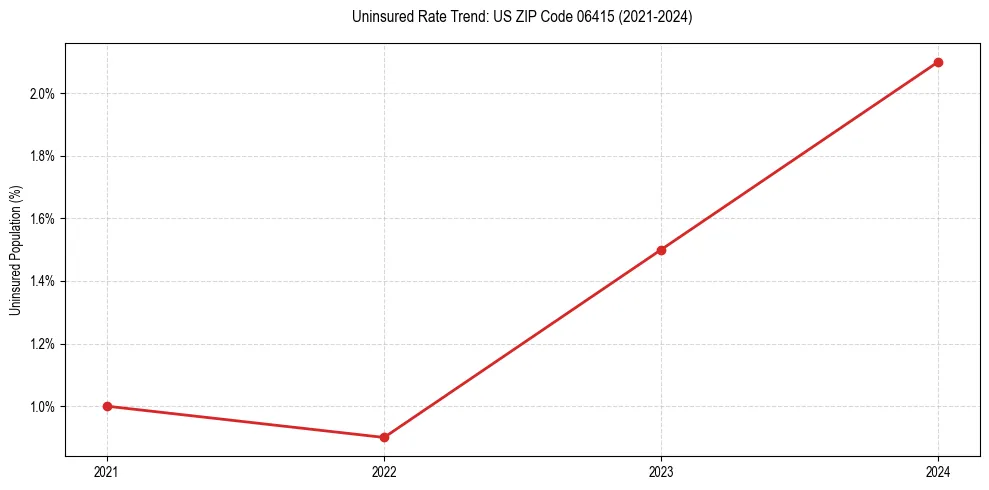 Uninsured trend chart for US ZIP Code 06415
