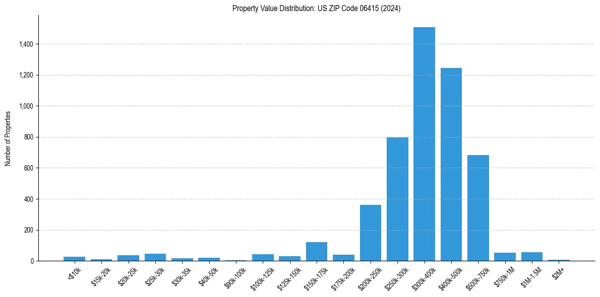 Value Distribution for 