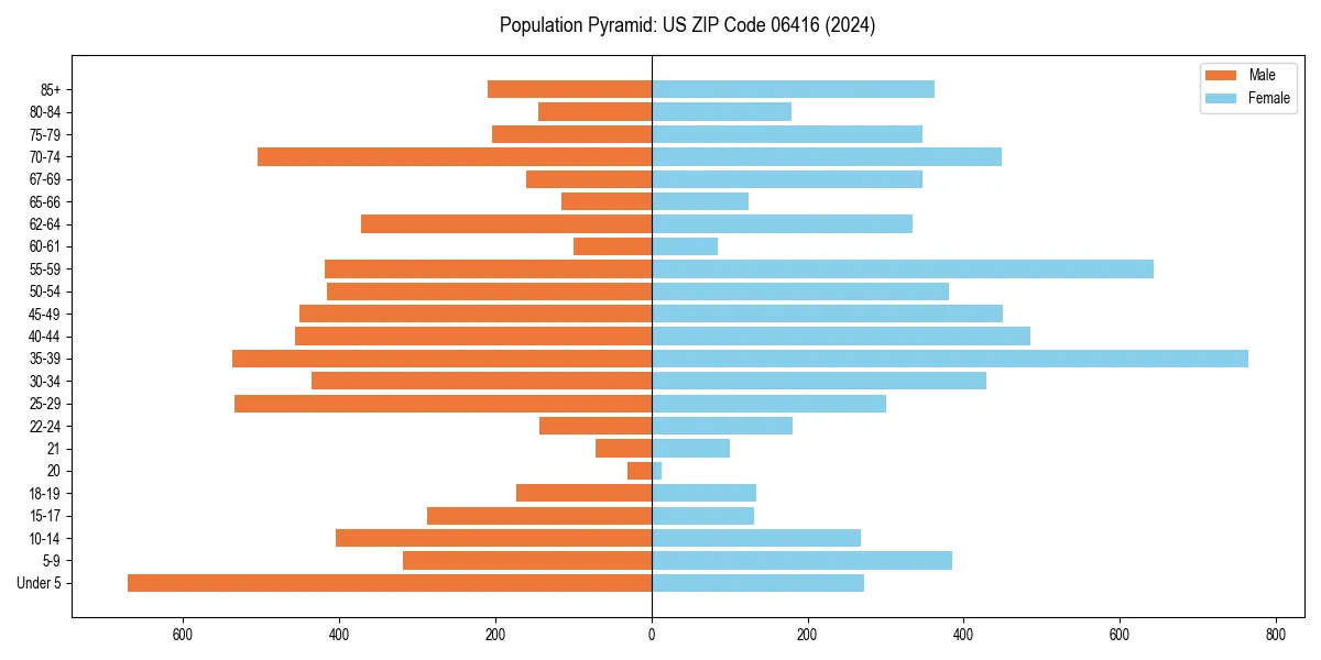 Population pyramid for 