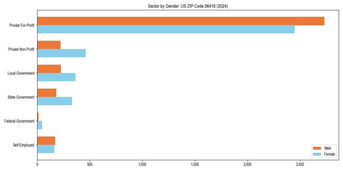 Employment sector breakdown by gender in 